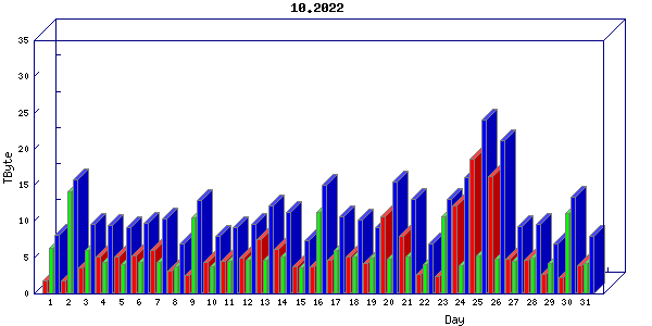 Traffic statistics, totals for internet2-rande