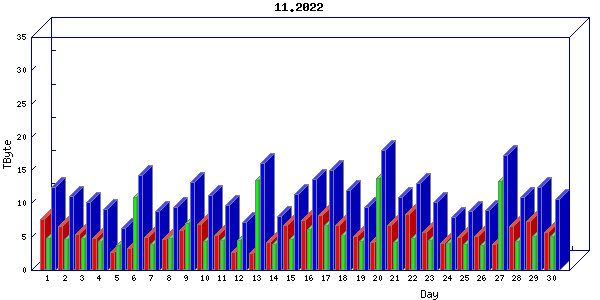 Traffic statistics, totals for internet2-rande