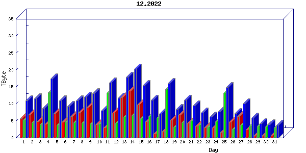 Traffic statistics, totals for internet2-rande