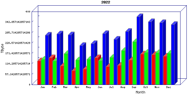 Traffic statistics, totals for internet2-rande