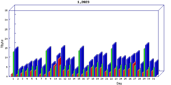 Traffic statistics, totals for internet2-rande