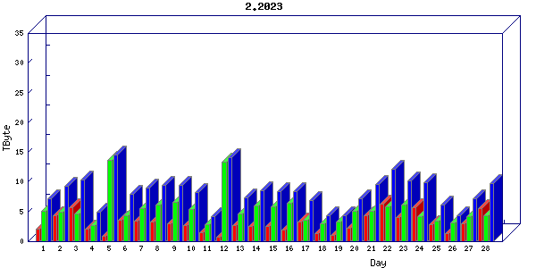 Traffic statistics, totals for internet2-rande