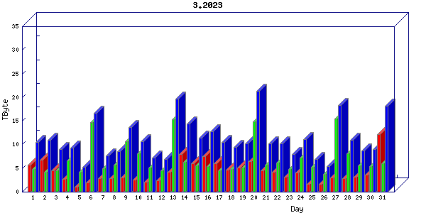 Traffic statistics, totals for internet2-rande