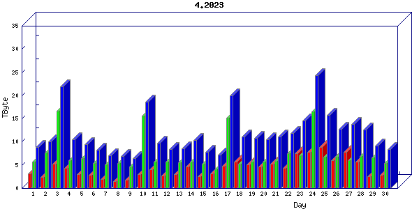 Traffic statistics, totals for internet2-rande