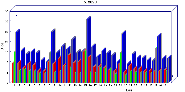 Traffic statistics, totals for internet2-rande