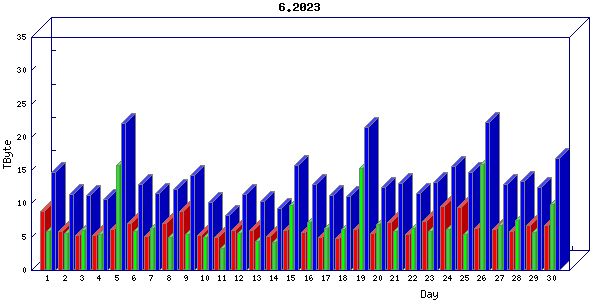 Traffic statistics, totals for internet2-rande