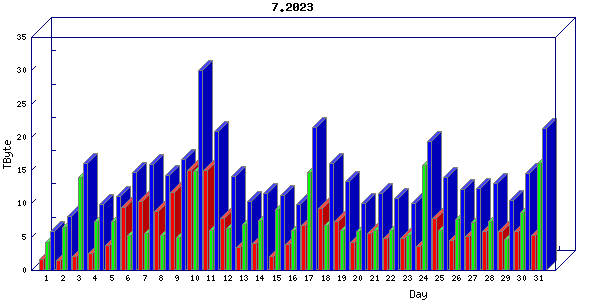 Traffic statistics, totals for internet2-rande