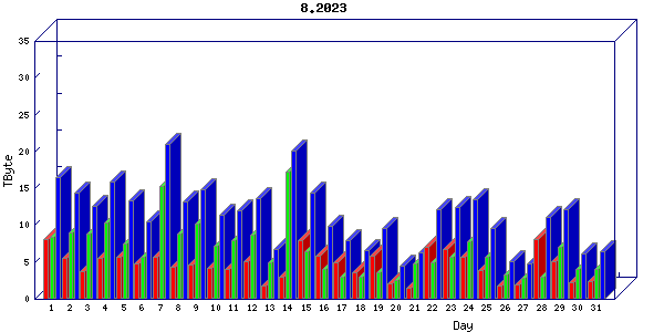 Traffic statistics, totals for internet2-rande