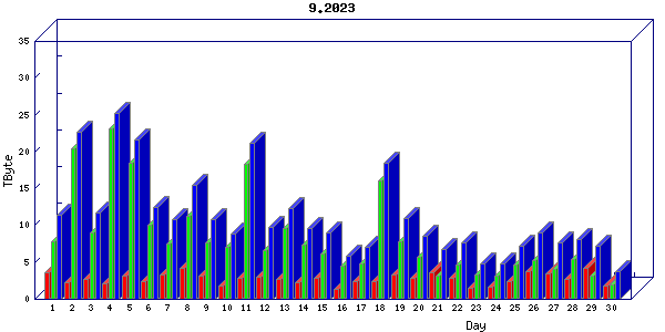 Traffic statistics, totals for internet2-rande