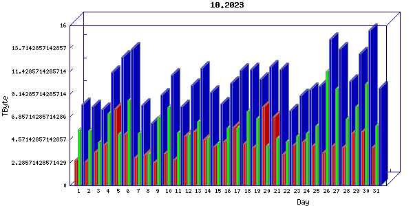 Traffic statistics, totals for internet2-rande