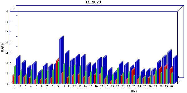 Traffic statistics, totals for internet2-rande