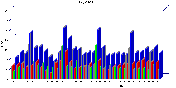 Traffic statistics, totals for internet2-rande