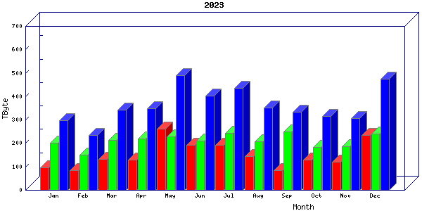 Traffic statistics, totals for internet2-rande