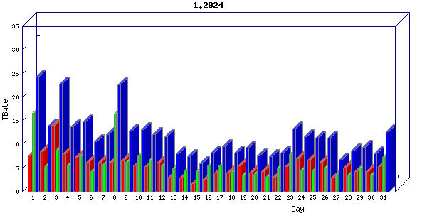 Traffic statistics, totals for internet2-rande