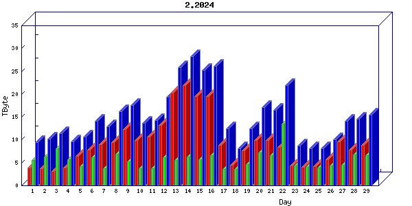 Traffic statistics, totals for internet2-rande