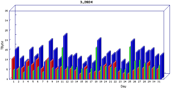 Traffic statistics, totals for internet2-rande