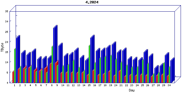 Traffic statistics, totals for internet2-rande
