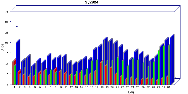 Traffic statistics, totals for internet2-rande