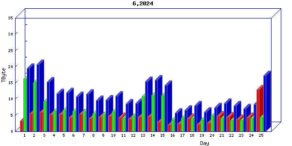 Traffic statistics, totals for internet2-rande