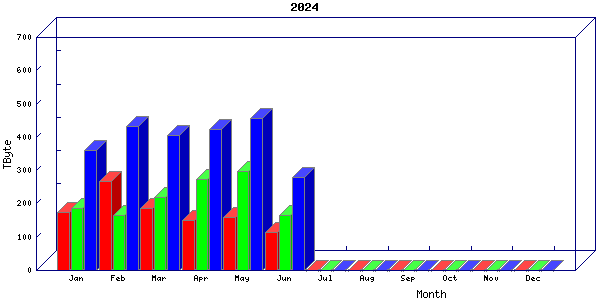 Traffic statistics, totals for internet2-rande