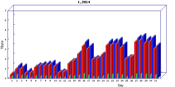 Traffic statistics, totals for internet2-tr-cps1