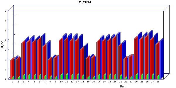 Traffic statistics, totals for internet2-tr-cps1