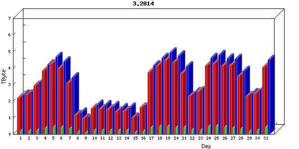 Traffic statistics, totals for internet2-tr-cps1
