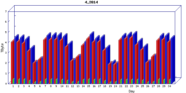Traffic statistics, totals for internet2-tr-cps1
