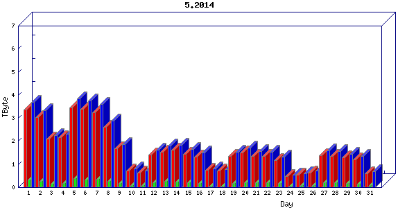 Traffic statistics, totals for internet2-tr-cps1