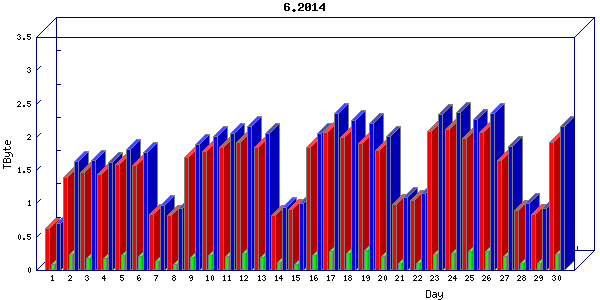 Traffic statistics, totals for internet2-tr-cps1
