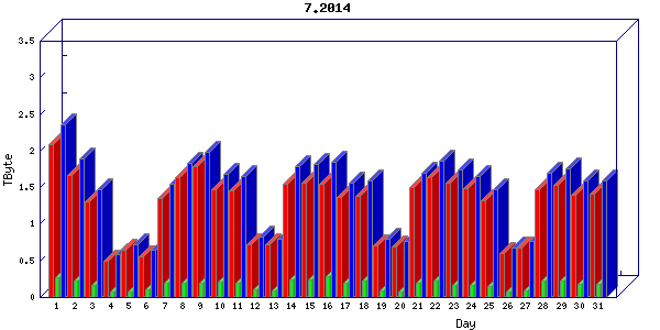Traffic statistics, totals for internet2-tr-cps1