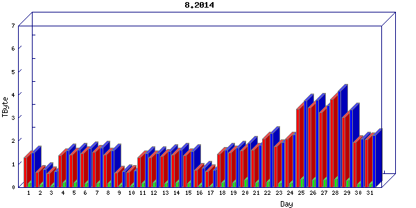 Traffic statistics, totals for internet2-tr-cps1