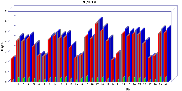 Traffic statistics, totals for internet2-tr-cps1