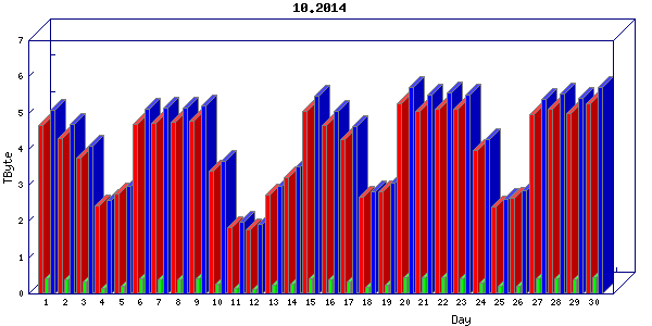 Traffic statistics, totals for internet2-tr-cps1
