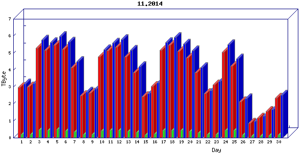 Traffic statistics, totals for internet2-tr-cps1