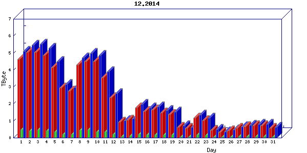 Traffic statistics, totals for internet2-tr-cps1