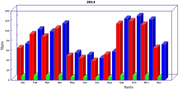 Traffic statistics, totals for internet2-tr-cps1