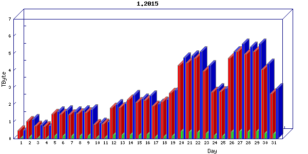 Traffic statistics, totals for internet2-tr-cps1