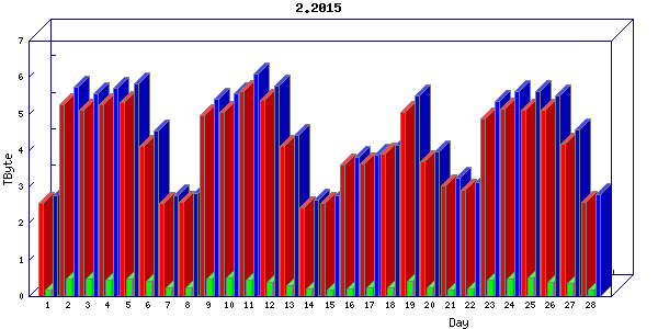 Traffic statistics, totals for internet2-tr-cps1