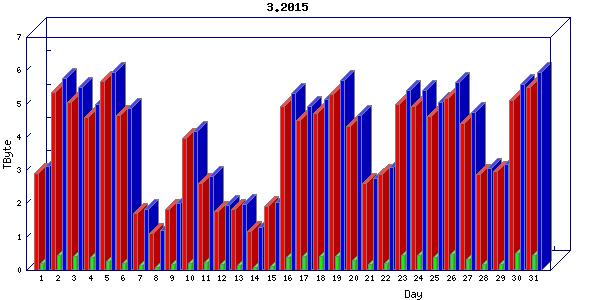 Traffic statistics, totals for internet2-tr-cps1