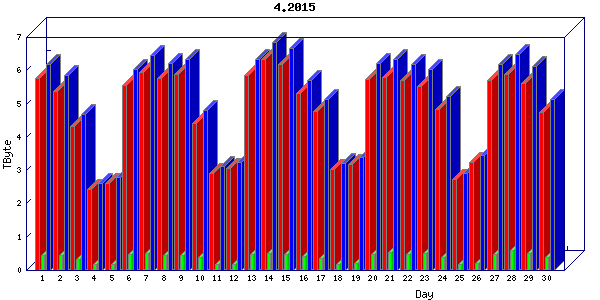 Traffic statistics, totals for internet2-tr-cps1