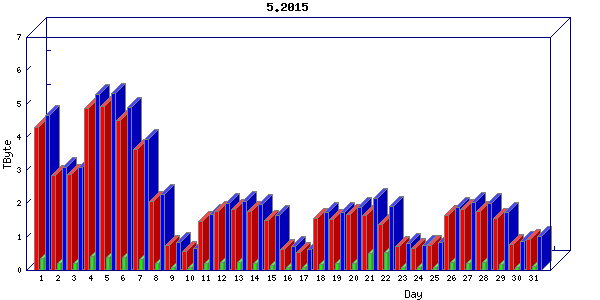 Traffic statistics, totals for internet2-tr-cps1
