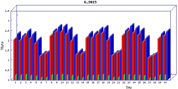 Traffic statistics, totals for internet2-tr-cps1