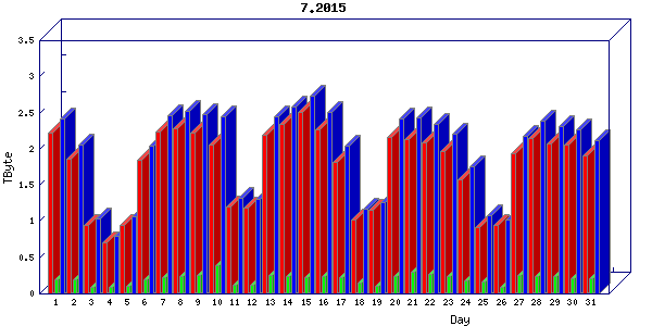 Traffic statistics, totals for internet2-tr-cps1