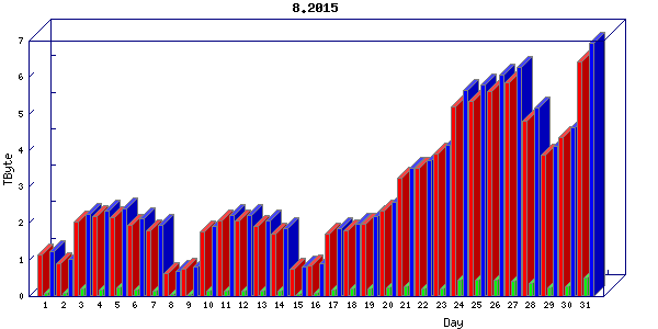 Traffic statistics, totals for internet2-tr-cps1