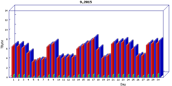 Traffic statistics, totals for internet2-tr-cps1