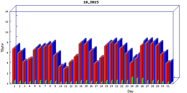 Traffic statistics, totals for internet2-tr-cps1