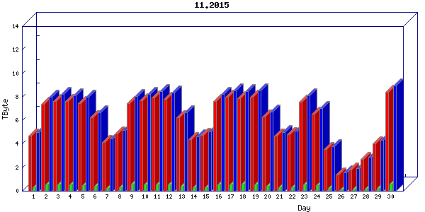 Traffic statistics, totals for internet2-tr-cps1