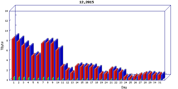Traffic statistics, totals for internet2-tr-cps1