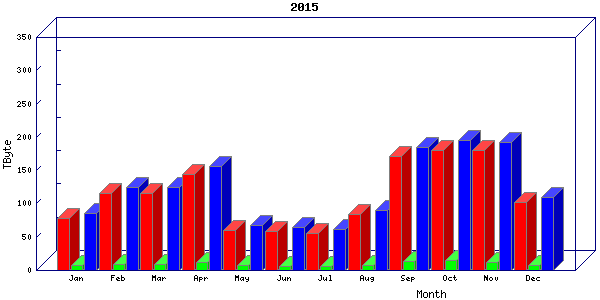 Traffic statistics, totals for internet2-tr-cps1